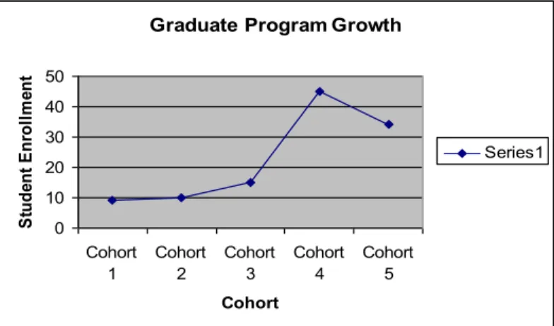 Figure 4 presents the number of Ohio intervention  specialists licensed through an alternative route from  2002 to 2005