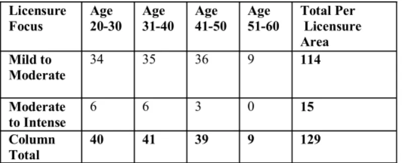 Table 2 presents the age range of students partici- partici-pating in the Graduate Program