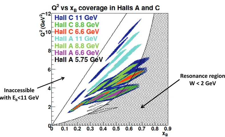 Figure 11. Combined kinematic coverage incolors at the same setting indicate that the cross section will be measured at di Q2 and xB between Hall A and Hall C DVCS experiments