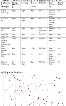 Fig -2: Matlab view of uniform distribution of sensors 