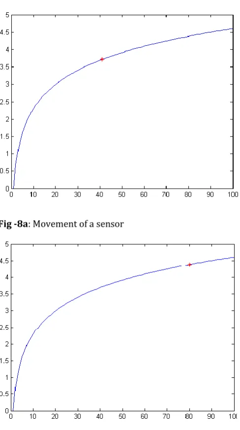 Fig -8a: Movement of a sensor  