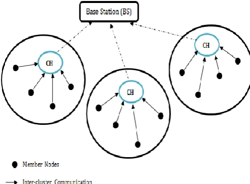 Fig 1.1 Data communication in a clustered network  