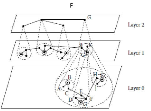 Figure 3. DWEHC multi-hop intracluster topology.  
