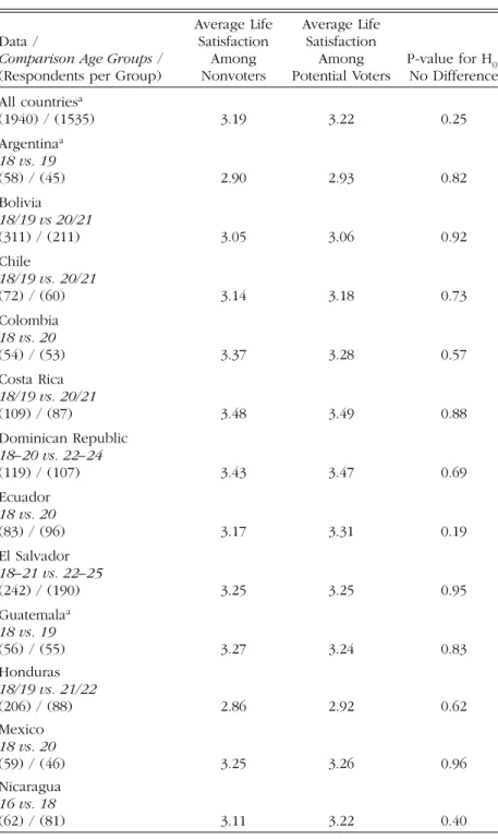 Table 2. Difference-in-Means Tests for Life Satisfaction Across Voting and Nonvoting Cohorts