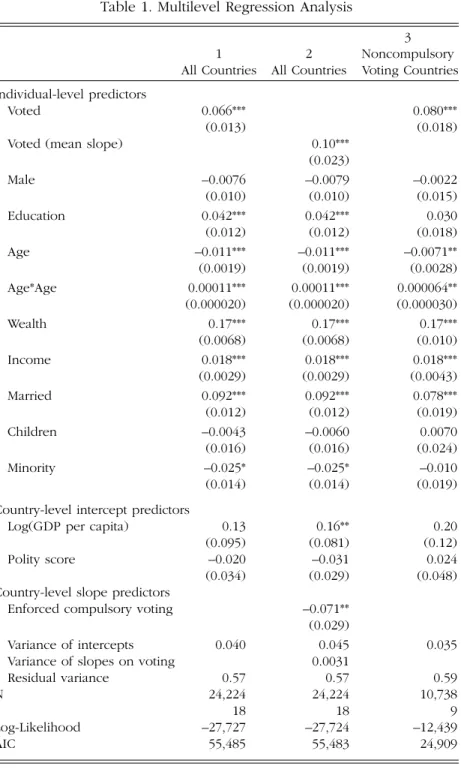 Table 1. Multilevel Regression Analysis