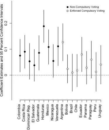 Figure 1. Voting and Satisfaction with Life
