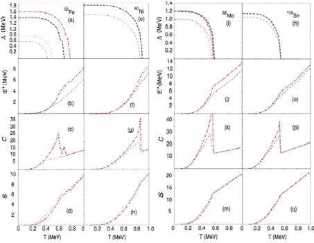 Fig. 1. Pairing gaps ∆ (neutron and proton), total (neutron + proton) excitation energy E ∗ , total heat capacity C, and total entropy S as functions of temperature T for 56 Fe, 60 Ni, 98 Mo, and 116 Sn