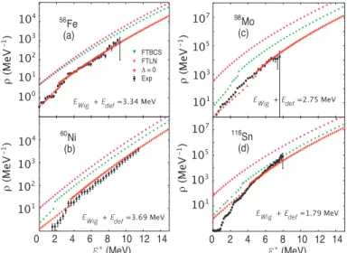 Fig. 2. Level density ρ as function of total excitation energy E ∗ obtained within the FTBCS (triangles), FTLN (crosses) and the case without pairing (∆ = 0) (rectangles) versus the experimental data (full circles with error bars) for 56 Fe (a), 60 Ni (b),