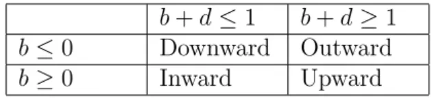 Table 1 shows that nature of the sender’s bias for different values of the parameters b and d.