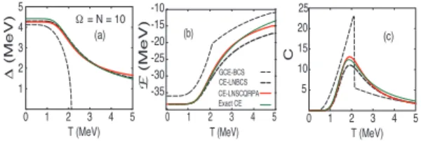 Fig. 1. Pairing gaps ∆, total energy E , and heat capacity E as functions of T obtained within the multilevel model for N = Ω = 10 with G = 1 MeV