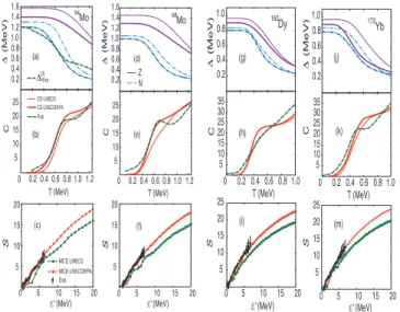 Fig. 2. The CE pairing gaps ∆ and heat capacity C as functions of T and MCE entropy S as function of E ∗ for 94,98 Mo, 162 Dy, and 172 Yb nuclei