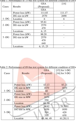 Table 1: Performance of 33-bus test system for different condition of DGs    GSA [14] 