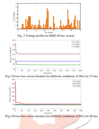 Fig. 2 Voltage profile for IEEE 69 bus system No. of Buses
