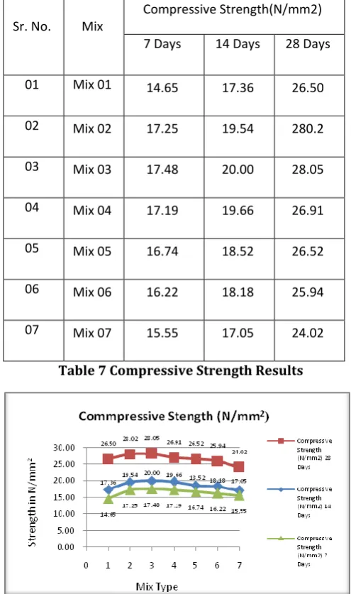 Table 7 Compressive Strength Results 