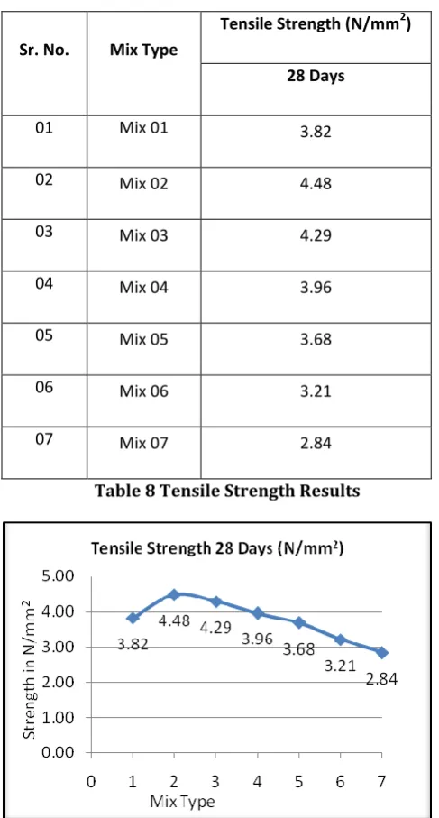 Table 8 Tensile Strength Results 