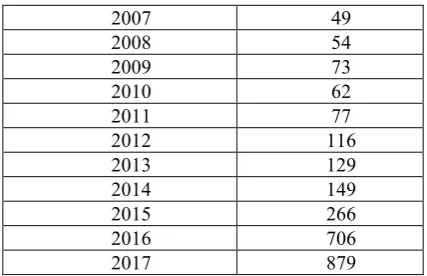 Table 2.      Number of publication on deep learning according to year from IEEE Database [25] 