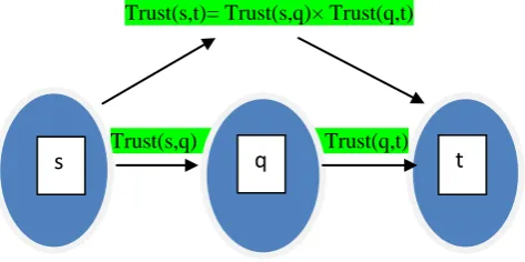 Figure 7. No of Packets Transferred vs Simulated Time] 