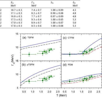 Fig. 5. Comparison of the measured GDR width with predictions by different models as a function of T at J = 11 