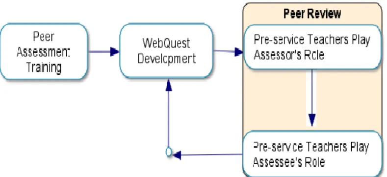 Figure 1. WebQuest peer assessment model illustrat- illustrat-ing the process from trainillustrat-ing to project completion  