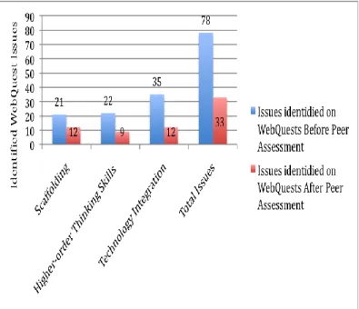 Figure 2. Identified issues on WebQuest projects be- be-fore and after peer assessment   