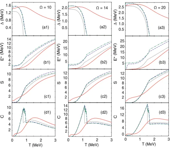 FIG. 3. Pairing gap  [(a1)–(a3)], excitation energy E ∗ [(b1)–(b3)], entropy S [(c1)–(c3)], and heat capacity C [(d1)–(d3)] as functions of T for the equidistant model with N = 9,  = 10, 14, and 20