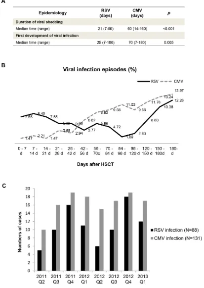 Figure 1: Epidemiology of RSV and CMV infection in hematopoietic stem cell transplant recipients