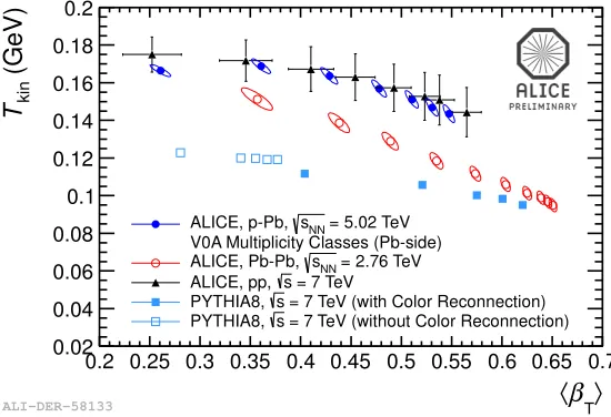Figure 4.Comparison of the results from the blast-wave analysis applied to all available systems: pp, p-Pband Pb–Pb collisions