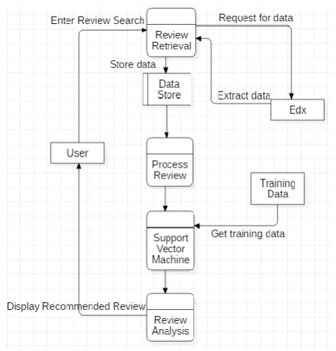 Fig. 2. Framework of the designed system In the above Fig. 2 the process of our recommendation system 