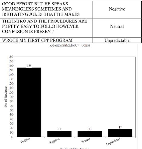 Fig. 6. Graphical representation of the sentiment classification for C++ course 