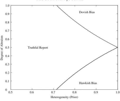 Fig. 1. Strategies in the (q, /) Space. c = 0.6 16