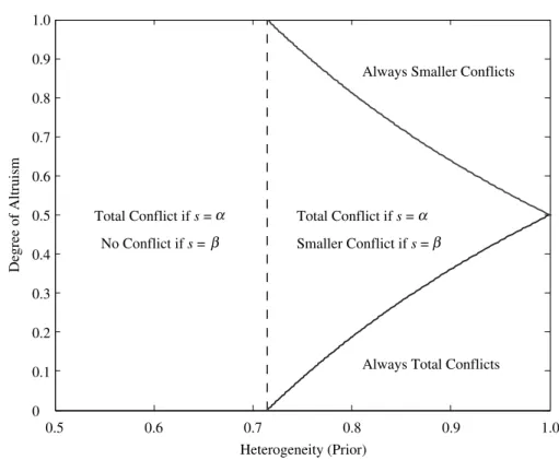 Fig. 3. Incidence and Intensity of Conflicts, c = 0.6