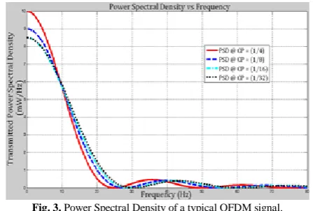 Fig. 3. Power Spectral Density of a typical OFDM signal. 