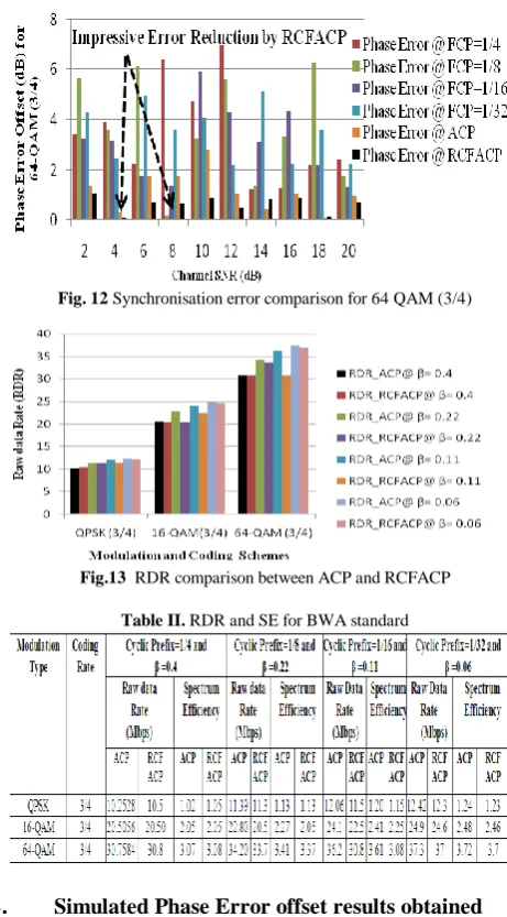 Fig. 12 Synchronisation error comparison for 64 QAM (3/4)  