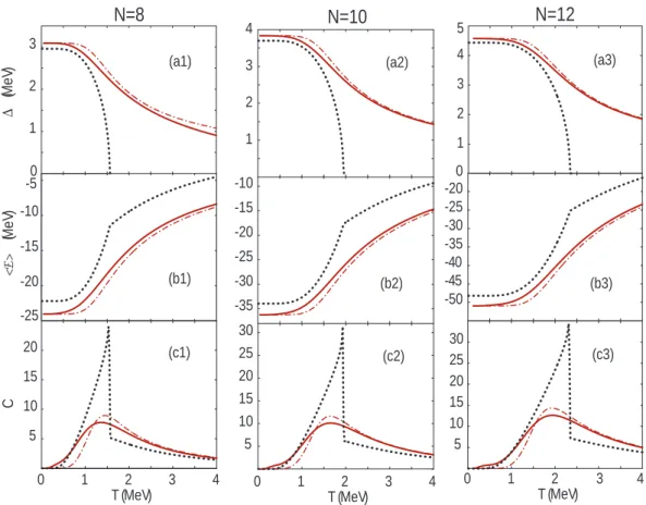Figure 1.1: Pairing gaps ∆, total energies hEi, and heat capacities C, obtained for N = 8, 10, and 12 (G = 0.9 MeV) within the FTBCS (dotted lines), CE (dash-dotted lines), and GCE (solid lines) vs temperature T .