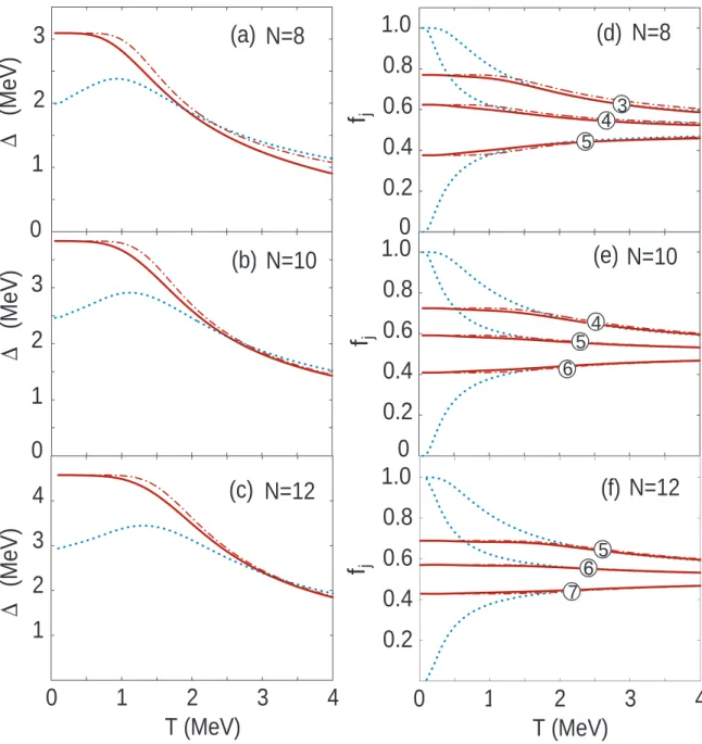 Figure 1.2: Pairing gaps (1.42) and single-particle occupation numbers f j for N = 8, 10, and 12, obtained within the mean field (dotted lines) as functions of T , in comparison with the GCE gaps (solid lines), and CE (dash-dotted lines) ones.