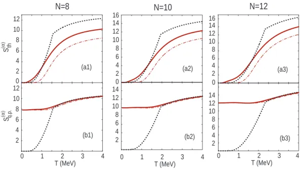 Figure 1.3: Thermodynamic entropy S th (α) , and quasiparticle (single-particle) entropy S q.p.(α) , obtained for N = 8, 10, and 12 (G = 0.9 MeV) vs T 
