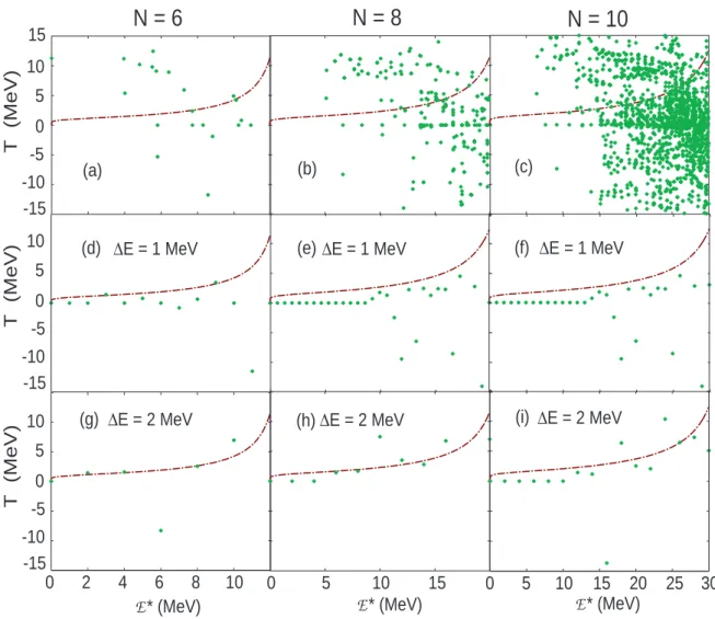 Figure 1.4: Temperature extracted from Eq. (1.37) within the MCE (dots) vs excitation energy E ∗ in comparison with the CE results (dash-dotted line) for N = 8, 10, and 12.
