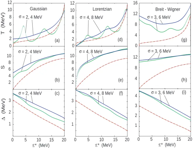Figure 1.5: Temperatures [(a) – (c)], entropies [(d) – (f)], and pairing gaps [(g) – (i)]