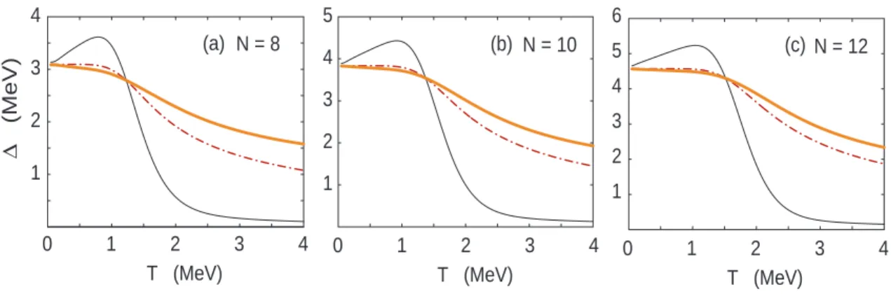 Figure 1.6: Pairing gaps extracted from the odd-even mass differences as functions of T for N = 8, 10, and 12