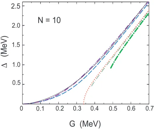 Figure 2.1: Pairing gaps ∆ as functions of G for N=10. The dotted, thin and thick dash-dotted denote the BCS, RBCS, and BCS1 results, respectively while the dashed, thick and thin dash-double-dotted lines represent the LN1, LN and RLN results,  re-spective