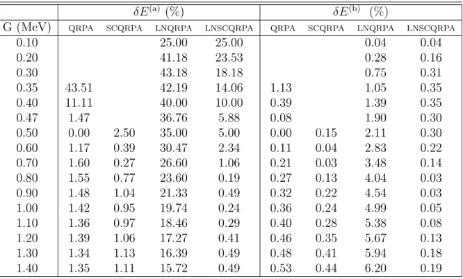 Table 2.2: Relative errors δE (a) and δE (b) from Eq. (2.54) at various G as predicted by the QRPA, SCQRPA, LNQRPA, and LNSCQRPA for N = 10.
