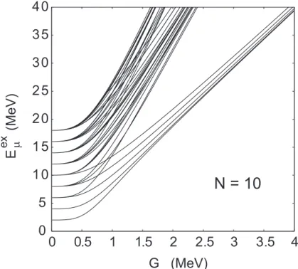 Figure 2.4: Exact energies E µ ex ≡ E µ ex (N) − E 0 ex (N) obtained within the Richardson model for excited states µ relative to the exact ground-state level E 0 ex as functions of G for N=10.