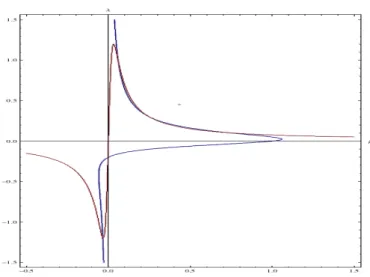 Figure 1: The best response functions Λ(β) of the receiver (plotted in red) and the best response function B(λ) of the sender (plotted in blue) intersect twice in the negative orthant and thrice in the positive orthant, resulting in five equilibria