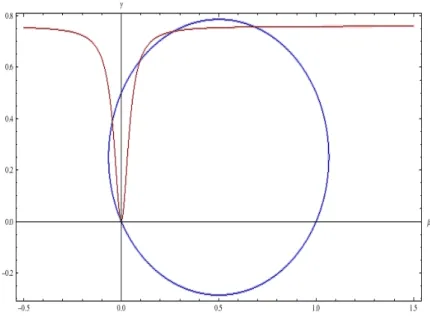 Figure 2: Determination of equilibria as the intersections of the function f (β) describing the receiver’s best response (plotted in red) and the ellipse determined by the equation g(β, γ) = 0 describing the sender’s best response (plotted in blue)
