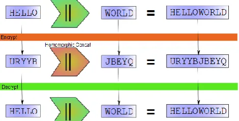 Figure 1. Describing the flow of Homomorphic Encryption 