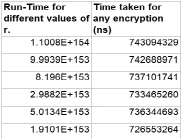 Table 6 : Variation of Time taken when random number r is  changed. 