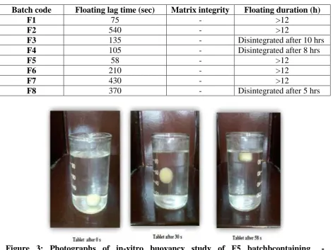 Figure 3: Photographs of in-vitro buoyancy study of F5 batchbcontaining  _-