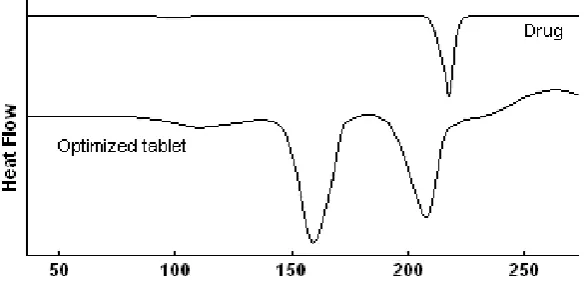 Table 4: Dissolution data and release kinetics of Korsmeyer-Peppas model 
