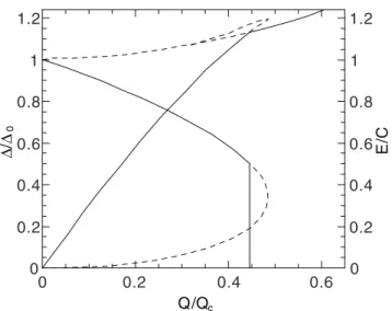 Figure 15.   Dependence of the gap parameter ∆ and of the energy E  upon quasiparticle number Q at T  =  0