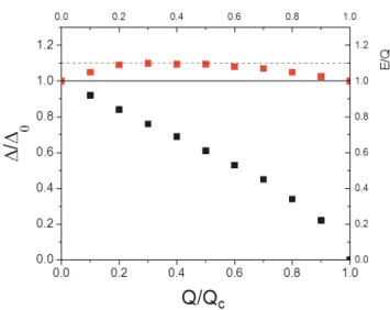 Figure 23.   Average energy per quasiparticle as a function of the  most probable quasiparticle number (see text)